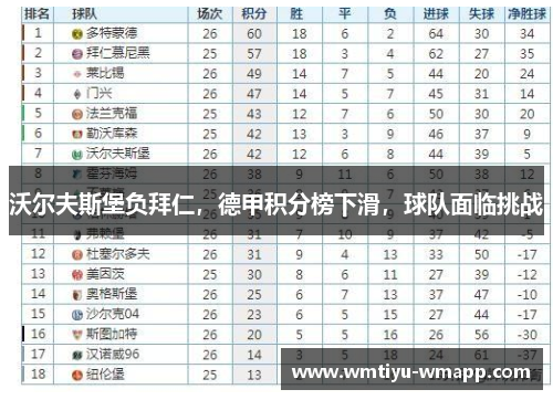 沃尔夫斯堡负拜仁，德甲积分榜下滑，球队面临挑战